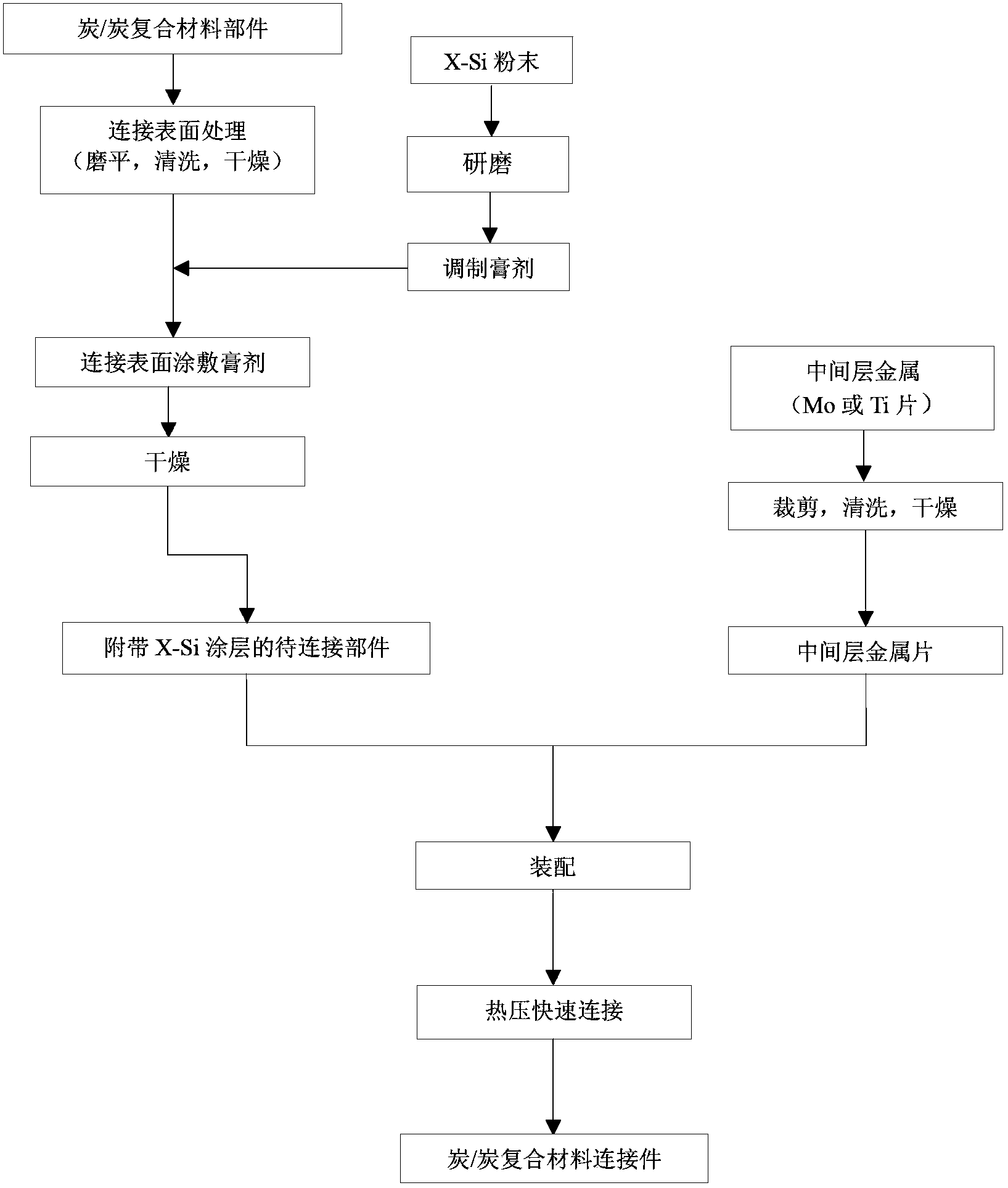 Fast connection method of carbon/carbon composite material