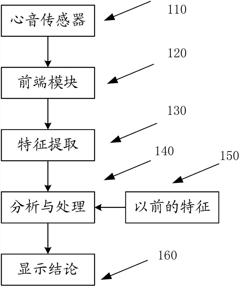 Pulmonary circulation blood pressure monitoring equipment based on body surface phonocardiogram and method for monitoring pulmonary circulation blood pressure by using equipment