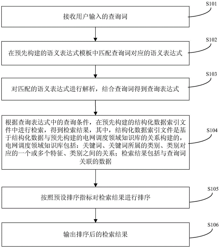 Retrieval method and device for power grid dispatching structural data