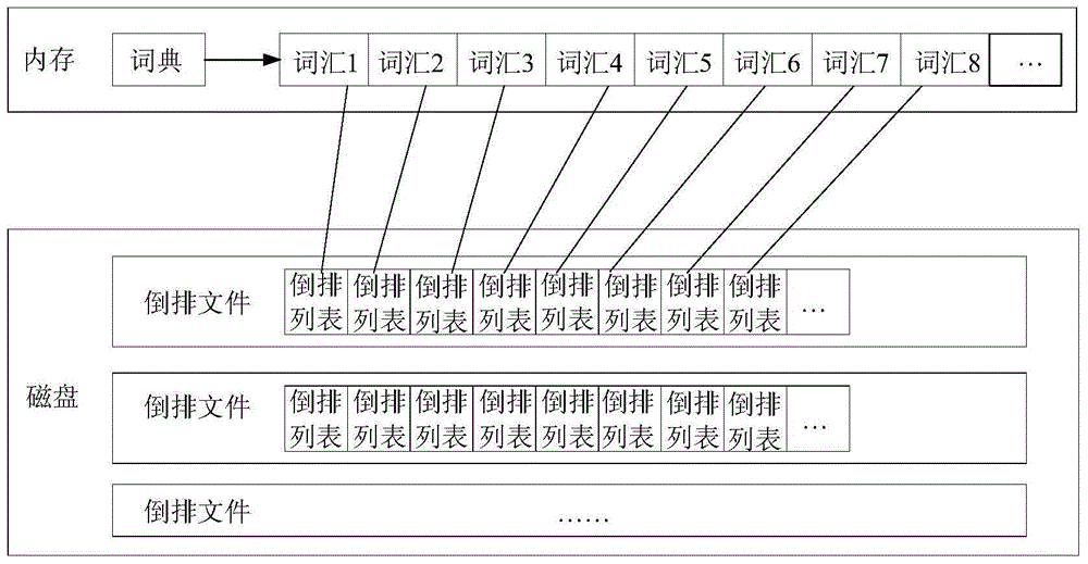 Retrieval method and device for power grid dispatching structural data