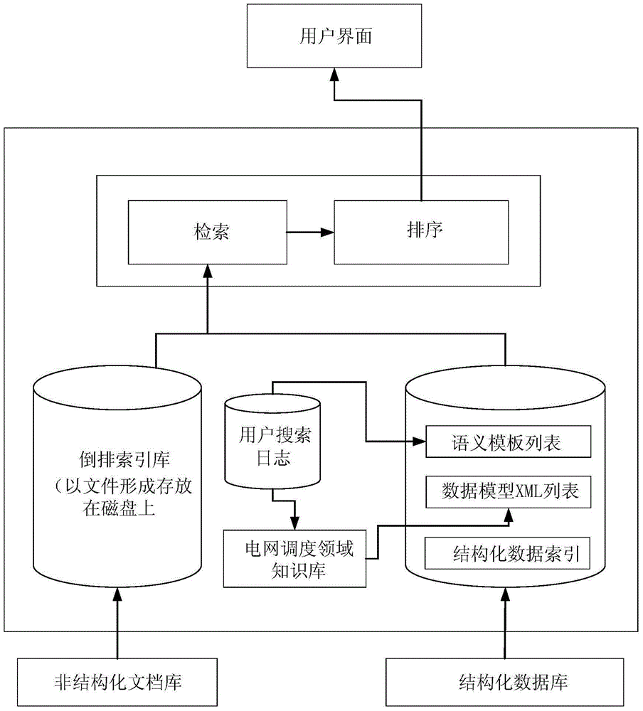 Retrieval method and device for power grid dispatching structural data