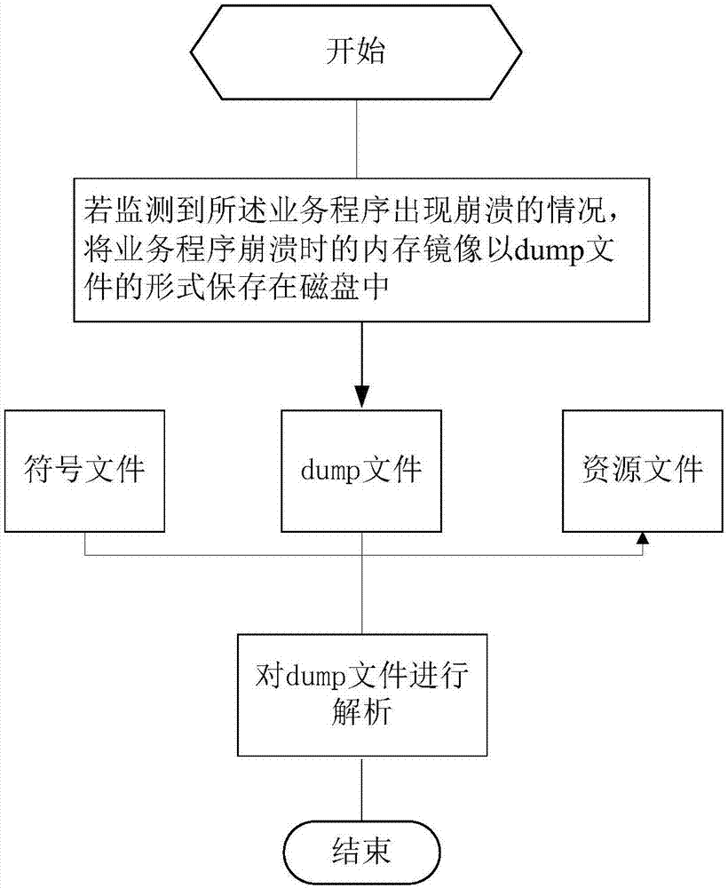 Program crash analysis method and system based on BE