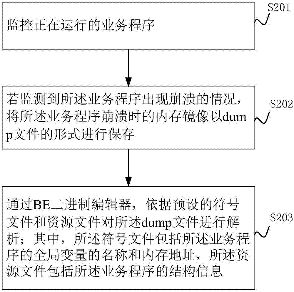 Program crash analysis method and system based on BE