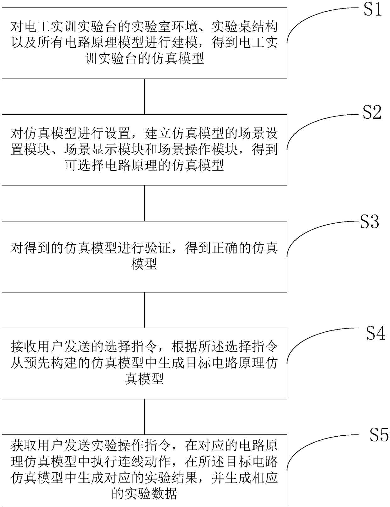 Electrician training testbed simulation method and system