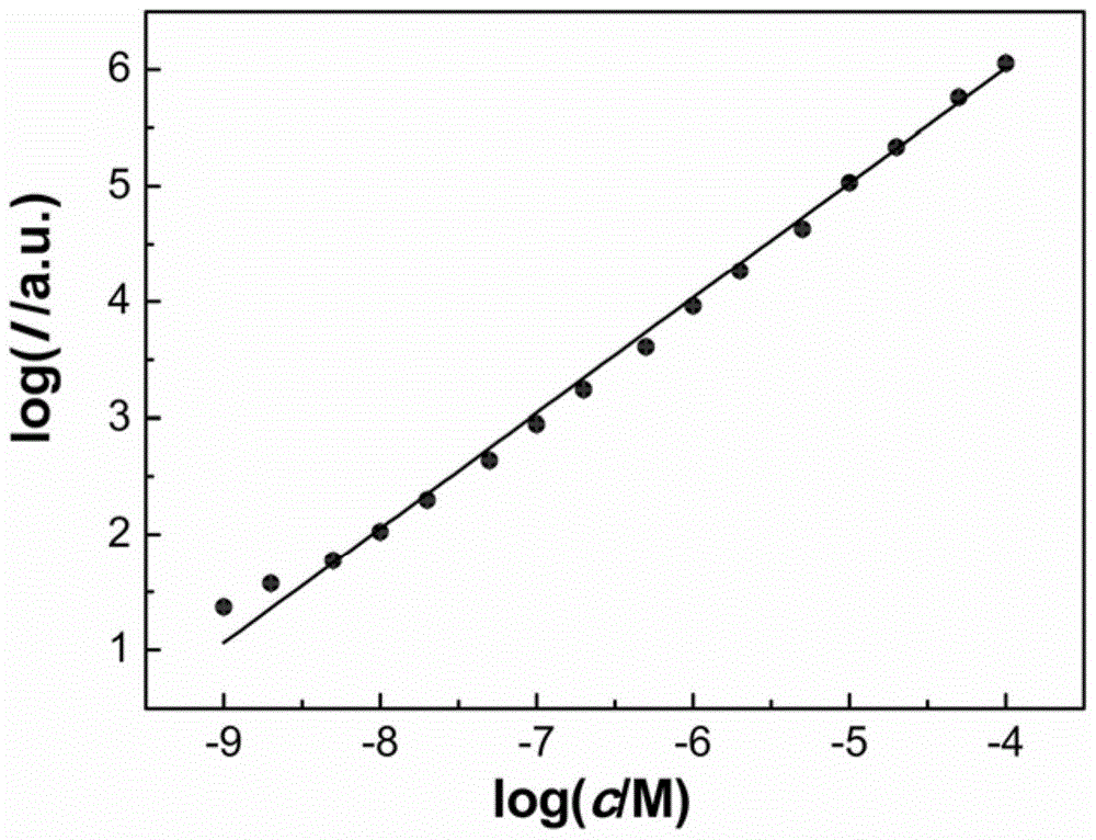 A kind of luminol chemiluminescence system and the determination method of luminol, thiourea dioxide, cobalt ion concentration