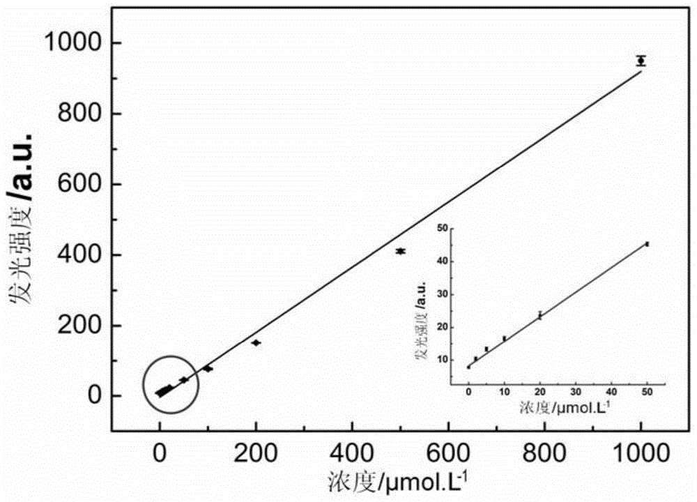 A kind of luminol chemiluminescence system and the determination method of luminol, thiourea dioxide, cobalt ion concentration