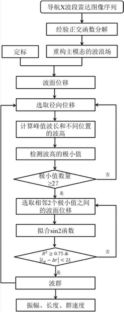 Navigation X-wave-band radar wave group detection method based on wave theory