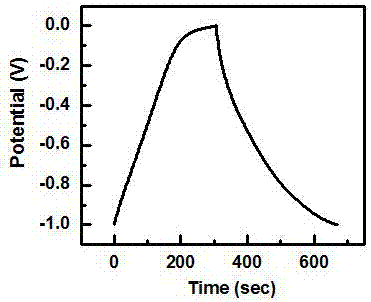 Preparation method and application for bombax ceiba peel-based porous biomass carbon material