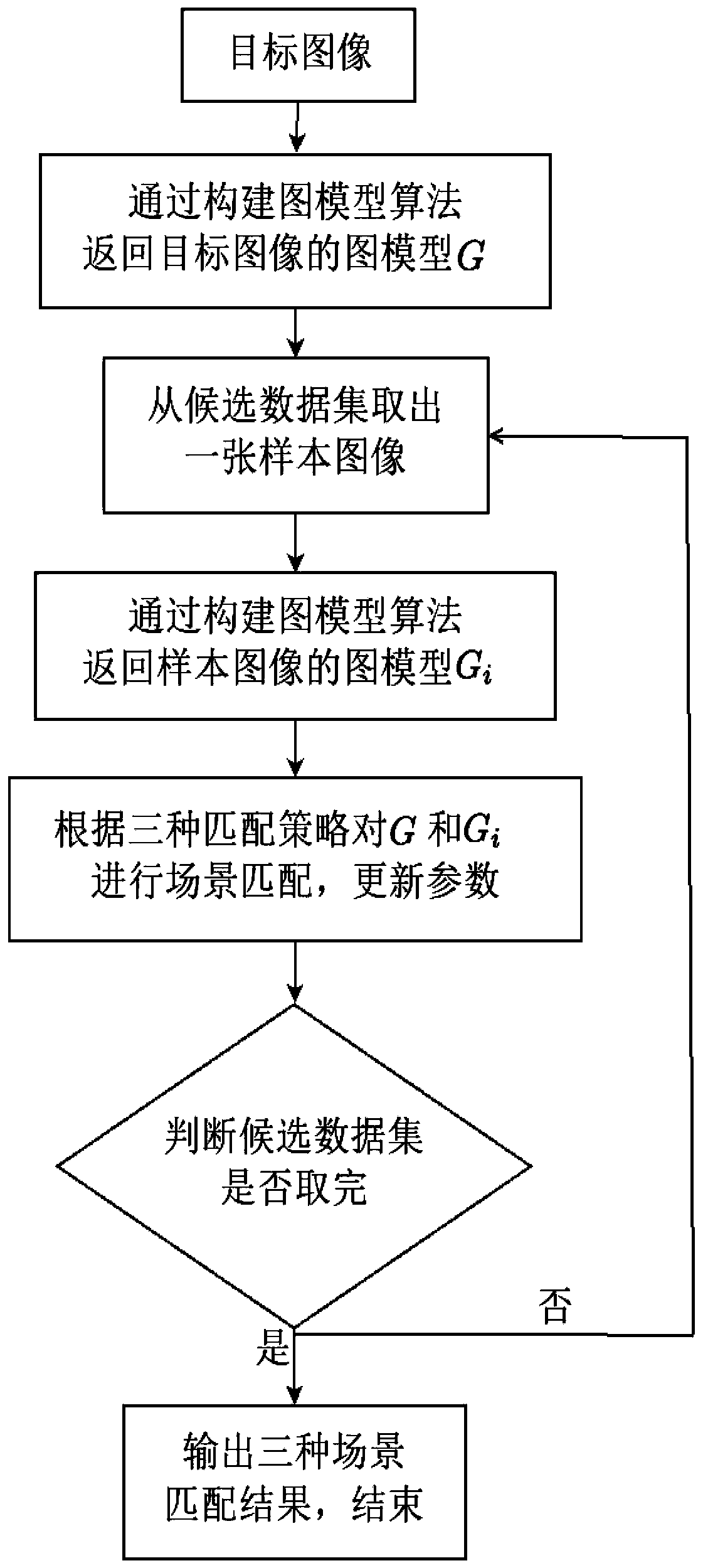 Similar image matching method based on deep learning