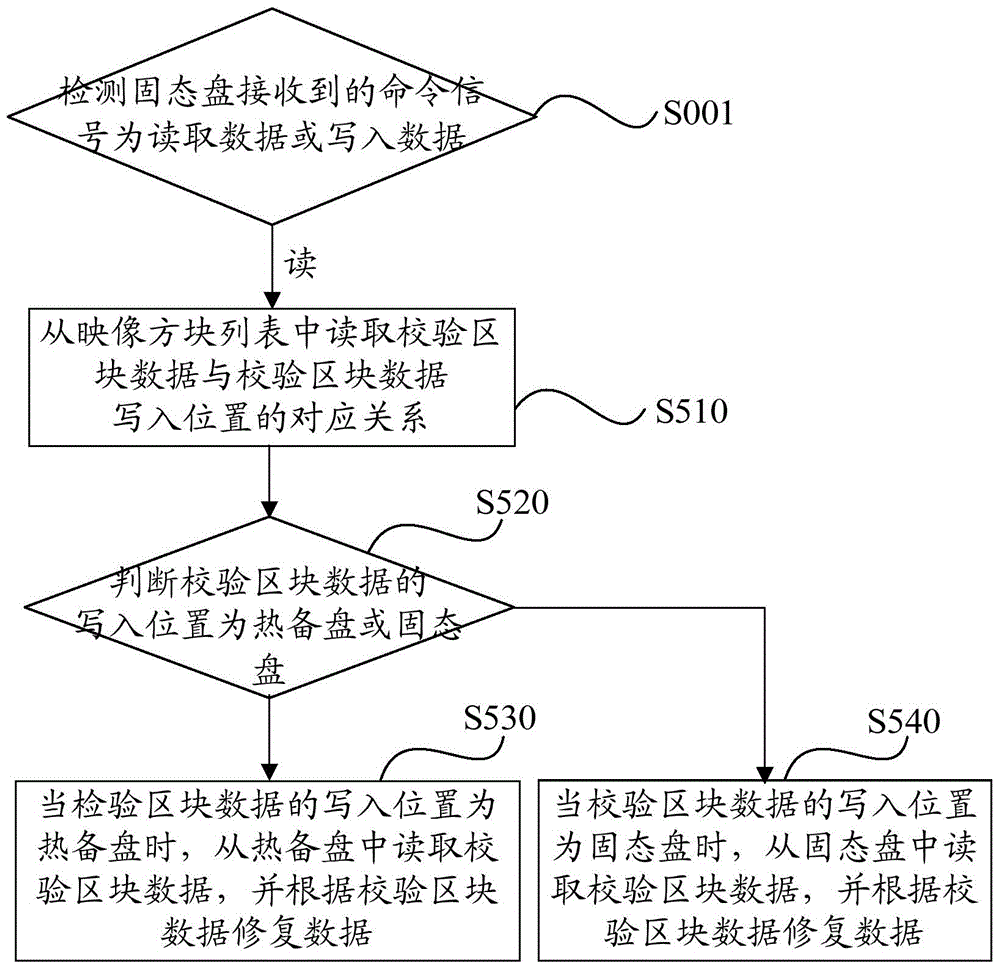 Storage system and data protection method thereof