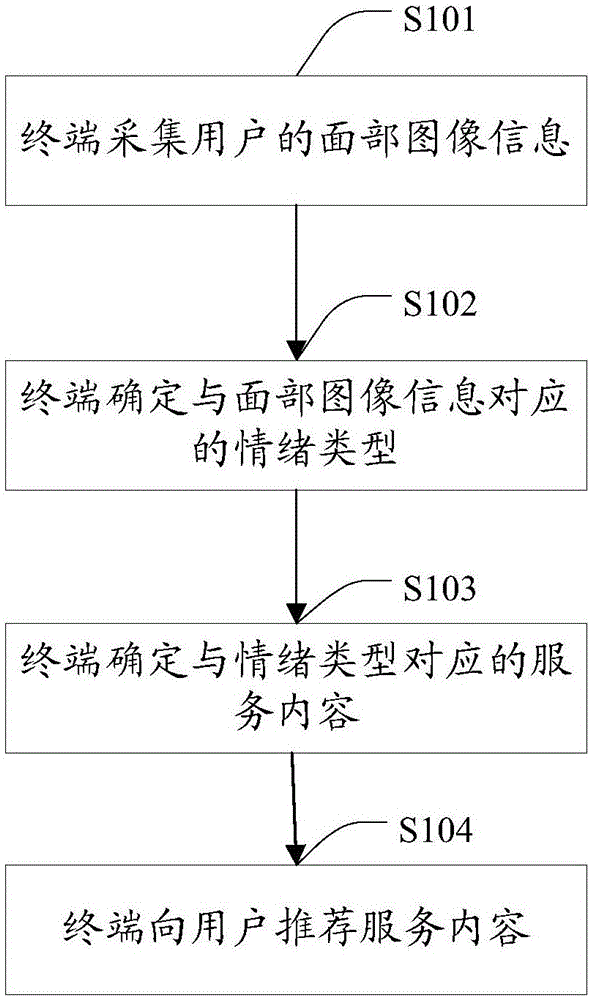 Service recommendation method and terminal