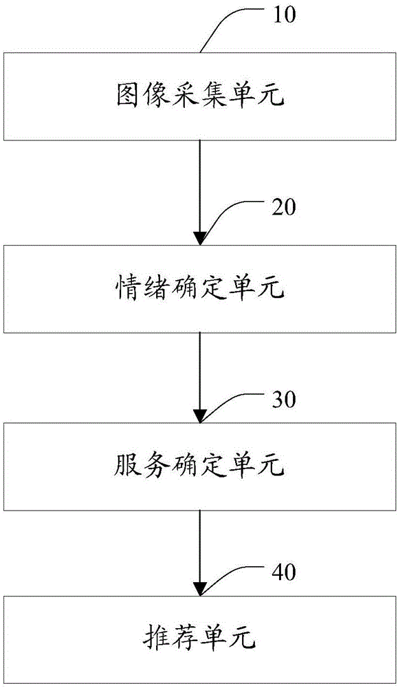 Service recommendation method and terminal