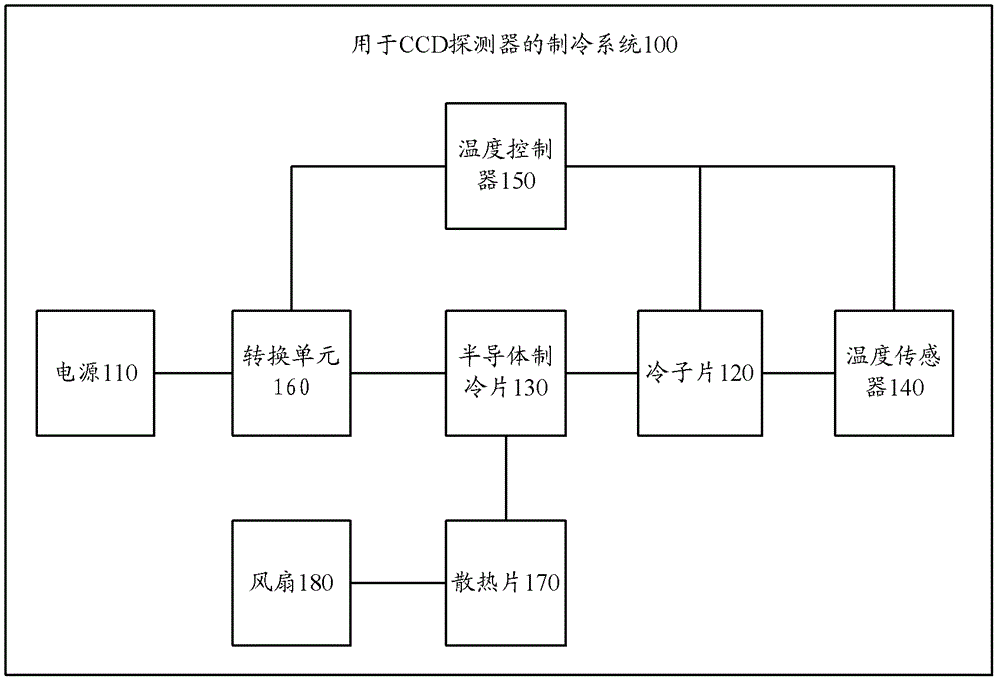 cooling system for ccd detector