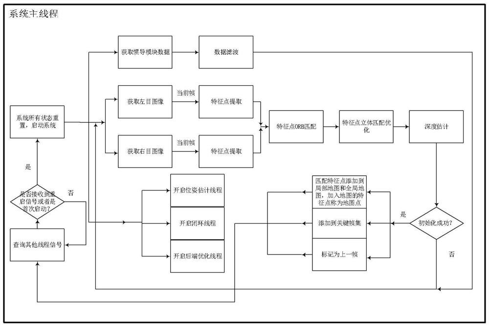 Binocular vision positioning method and system in dynamic environment