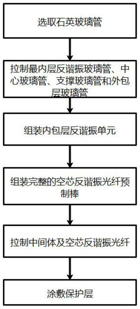 Method for manufacturing supporting type hollow-core anti-resonance optical fiber