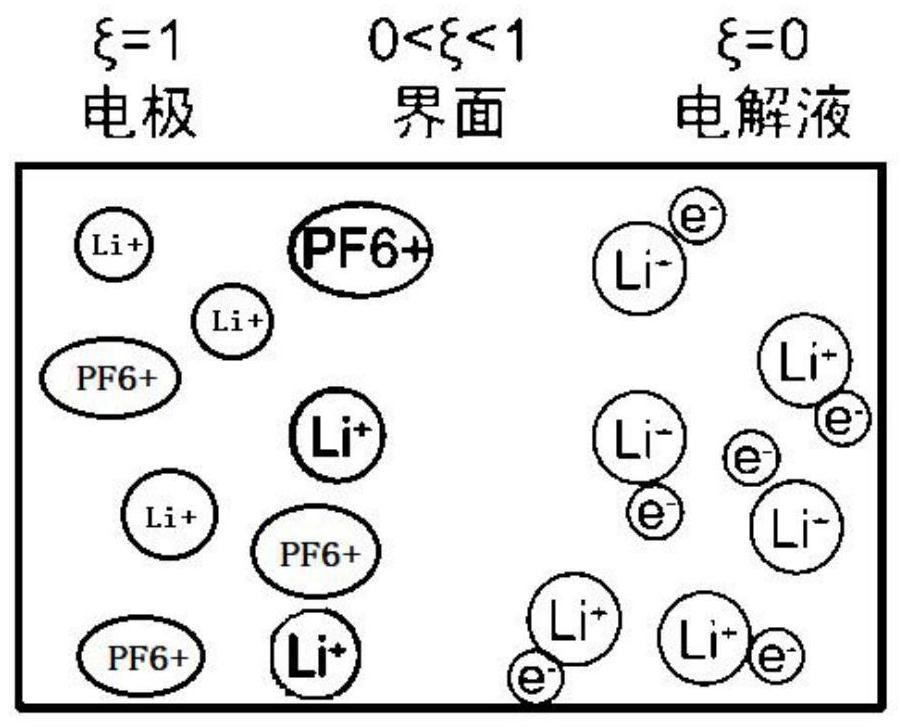 Lithium dendrite growth prediction method and system based on nonlinear phase field model