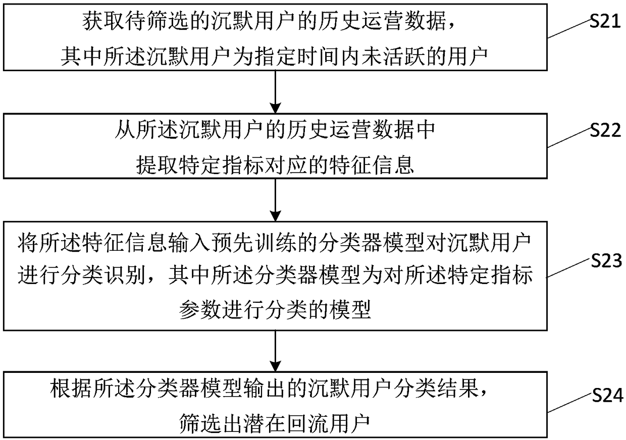 Potential reflux user screening method, device and electronic device