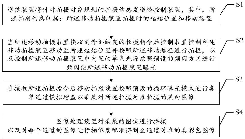 Mobile shooting system and method