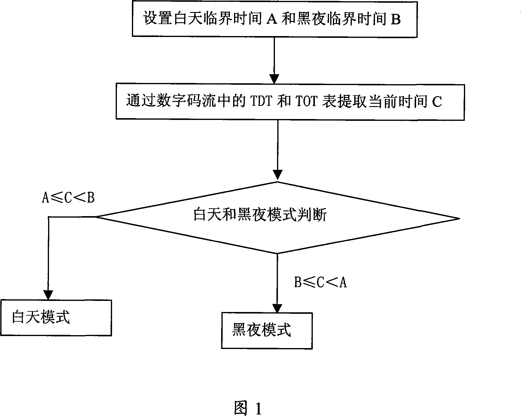 Day/night mode transformation method based on digital TV