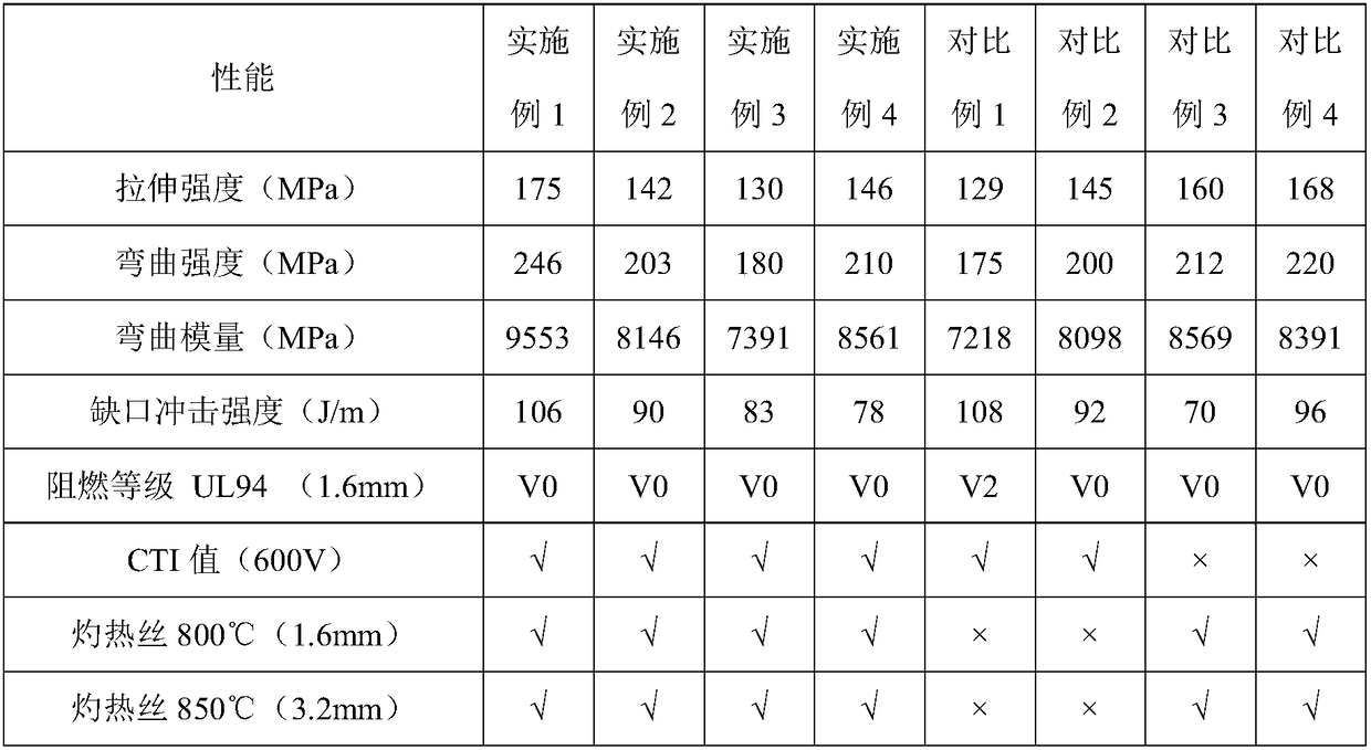 Halogen-free flame-retardant glass fiber-reinforced PA6 composite material with high-ignition-temperature glow wire and high CTI value and preparation method of halogen-free flame-retardant glass fiber-reinforced PA6 composite material with high-ignition-temperature glow wire and high CTI value