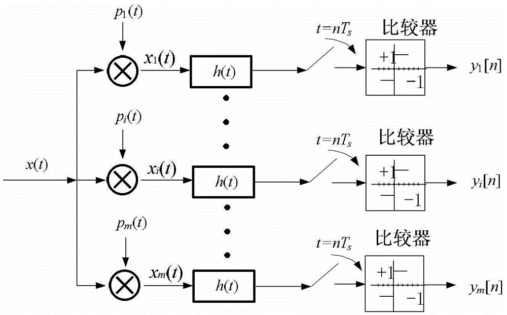 Signal Reconstruction Method of Multi-channel Parallel Signal Acquisition System Based on Comparator