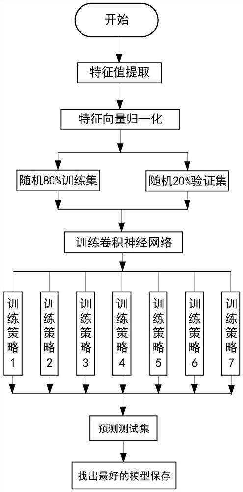 Fault arc neural network optimization training method