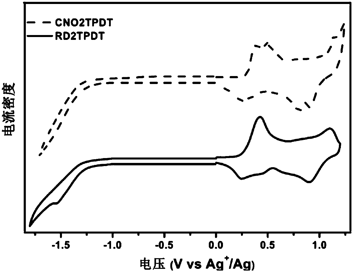 A p-phenylene ether dithiophene organic photoelectric compound and its preparation method and application