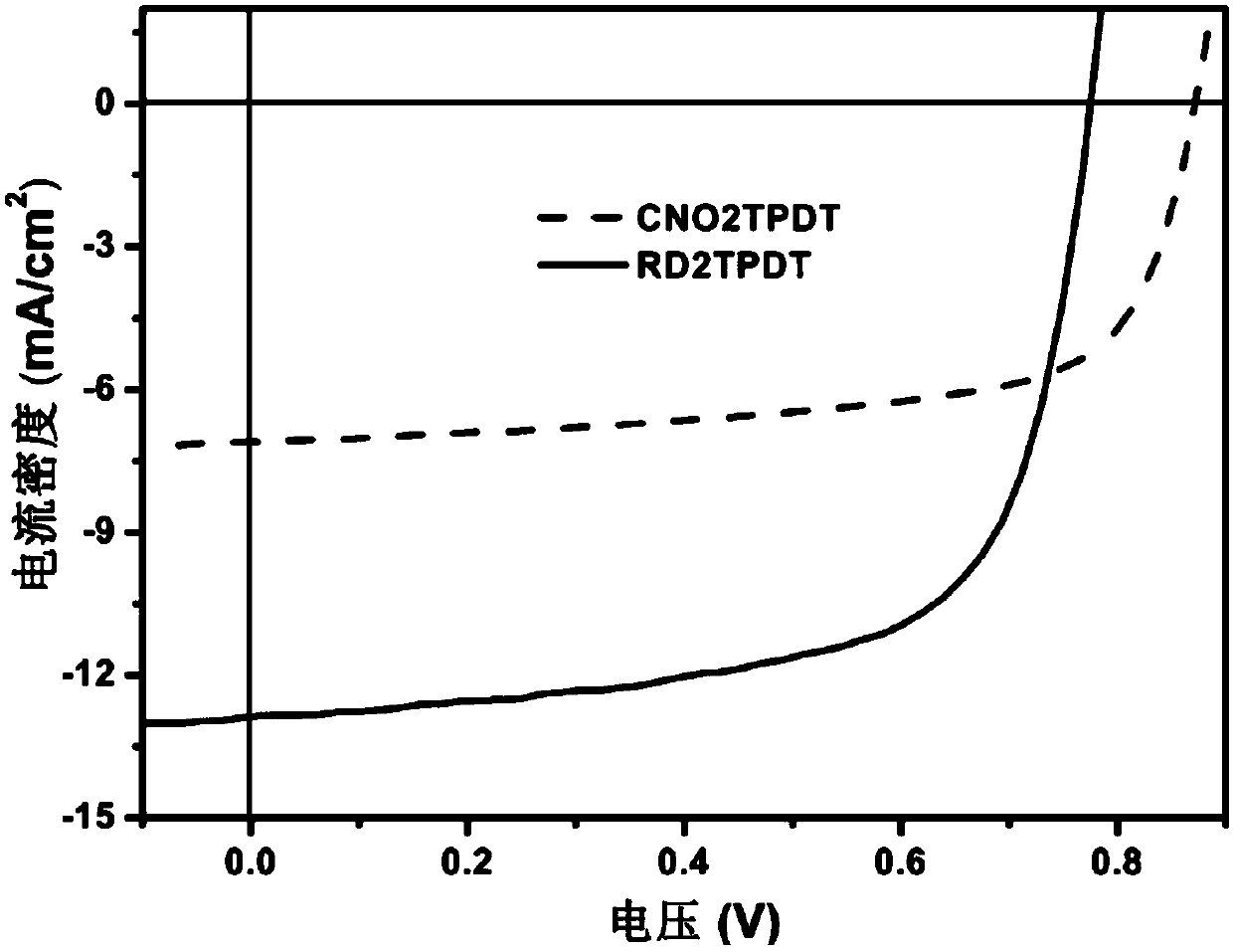 A p-phenylene ether dithiophene organic photoelectric compound and its preparation method and application