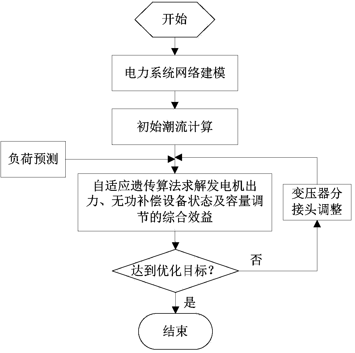 Enterprise power grid reactive power optimization method and system based on comprehensive benefit analysis