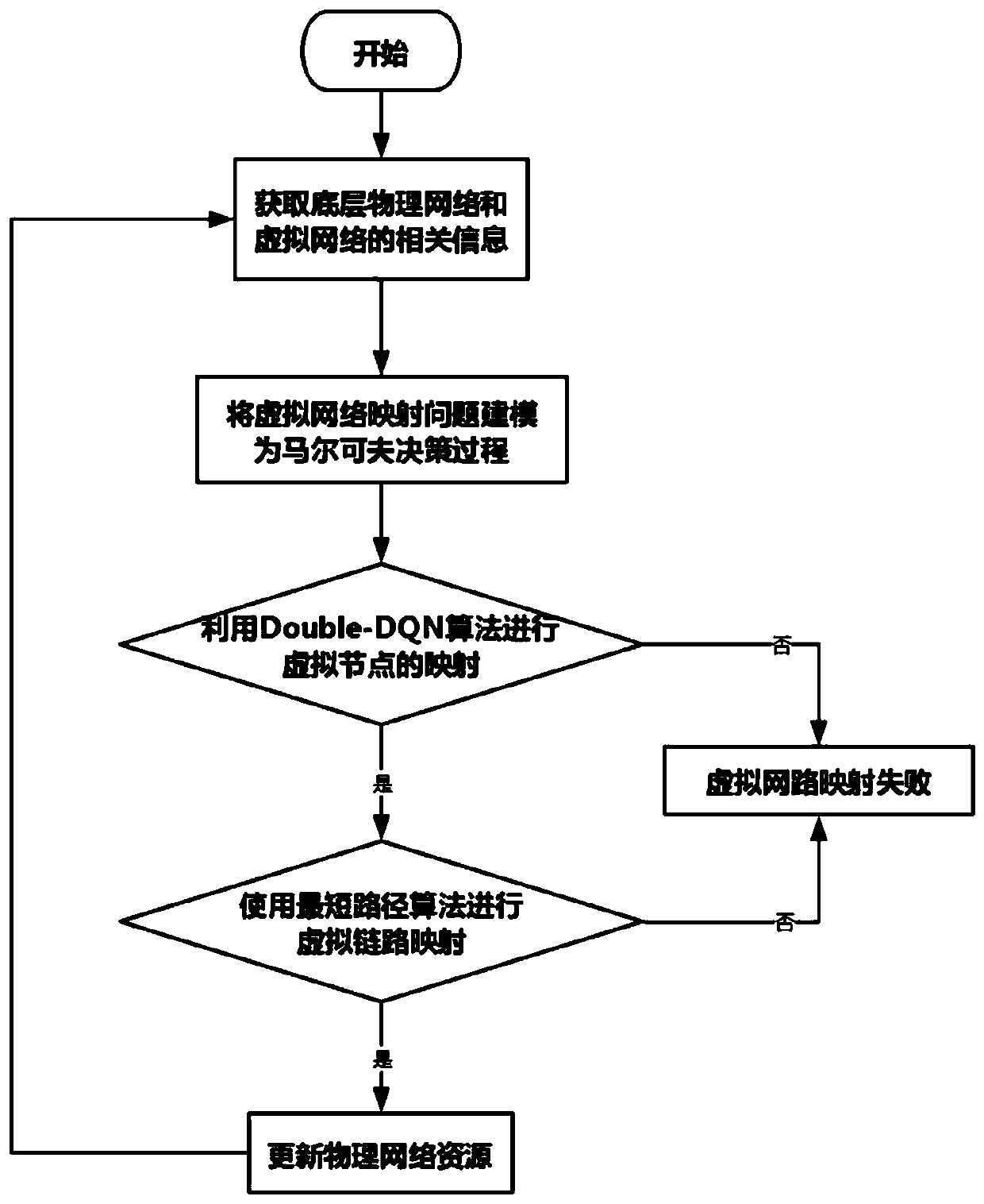 Virtual network mapping method based on deep reinforcement learning