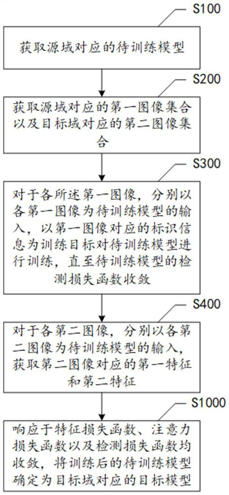 Model training method, model training device, storage medium and electronic equipment