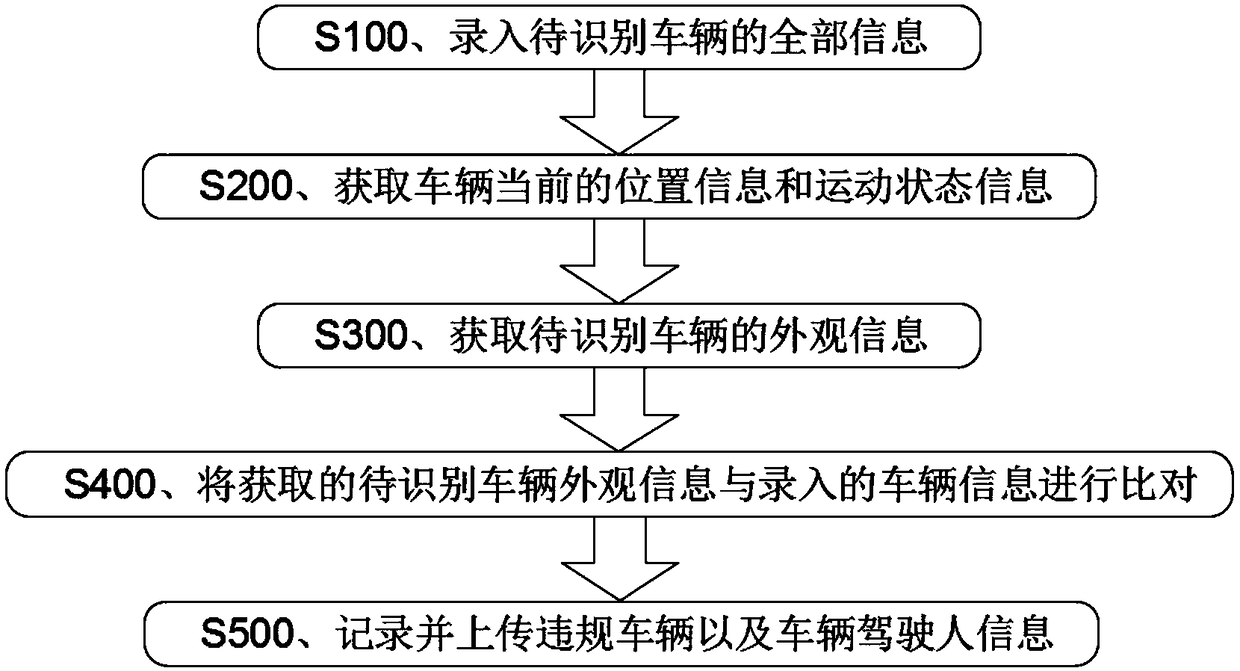 Vehicle identification method based on fusion of radar and vision information