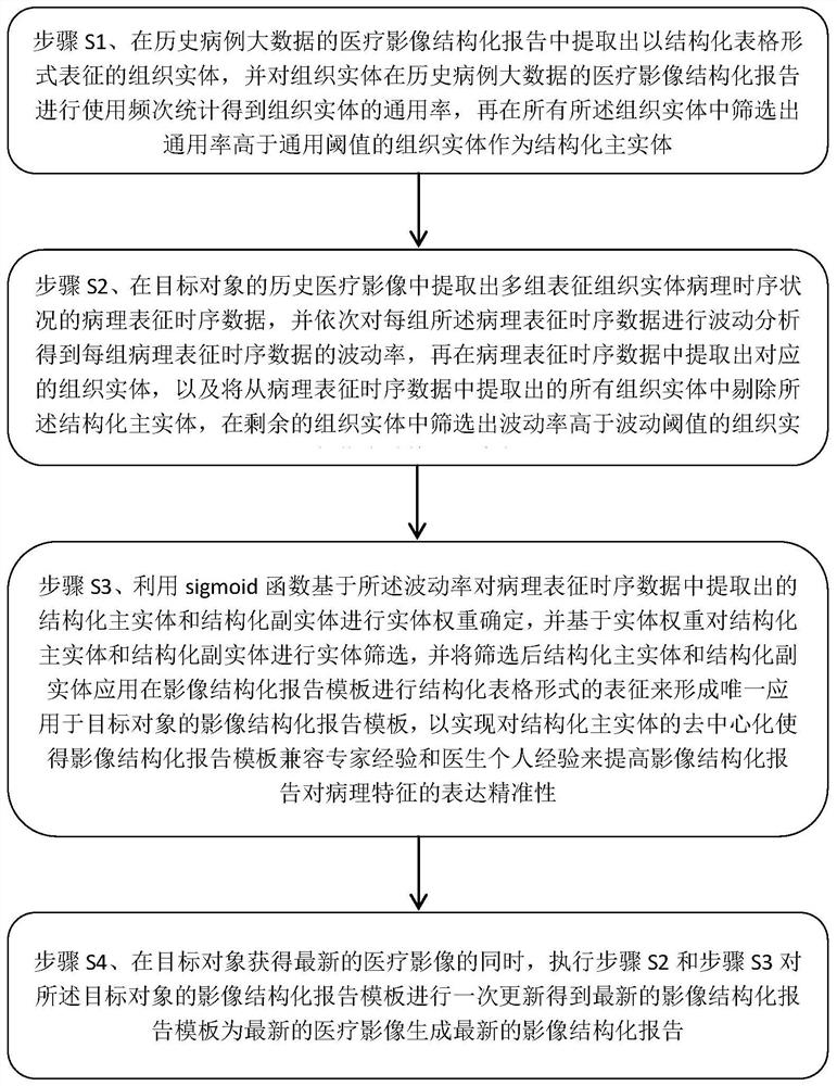 Data processing method of image structured report template