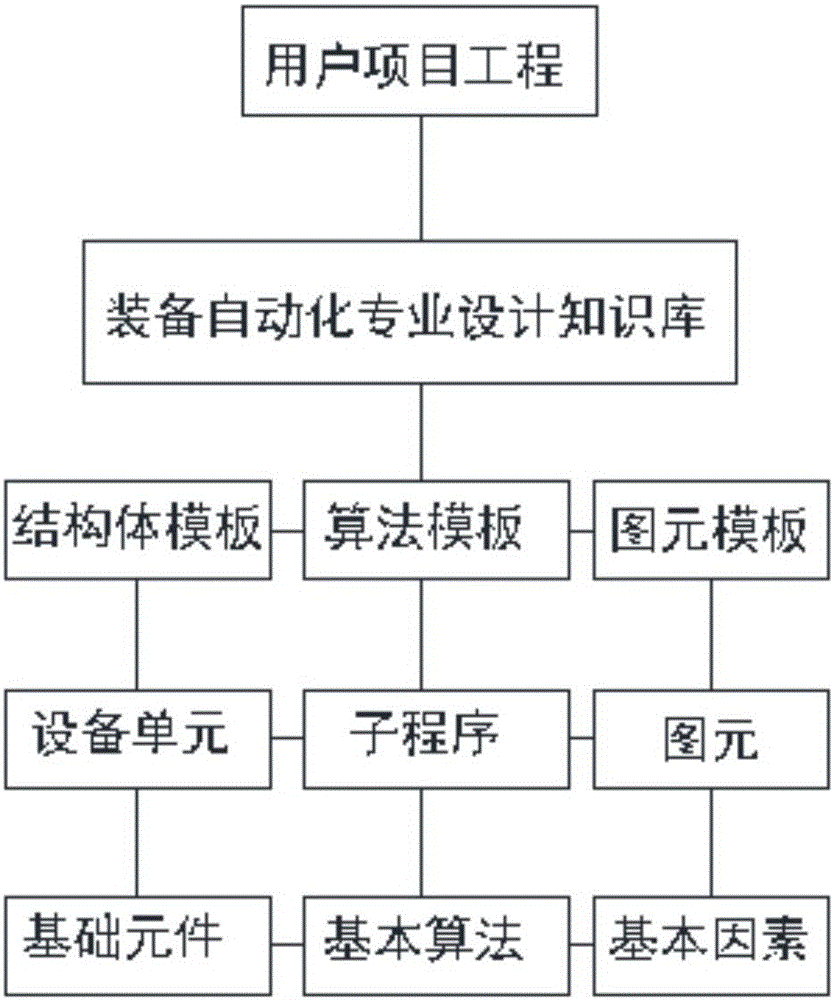 Automation system based on equipment multi-field object model and design method therefor