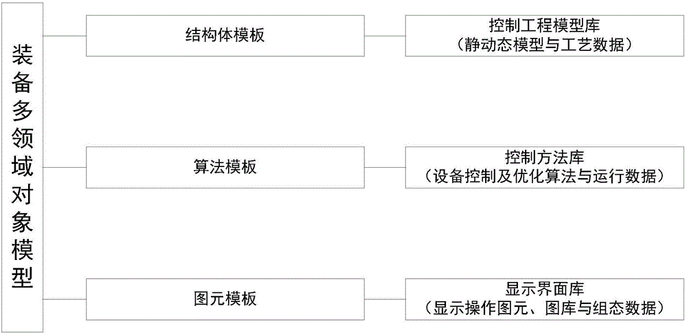 Automation system based on equipment multi-field object model and design method therefor