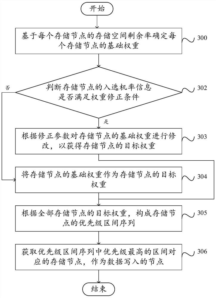 Load balancing method, device, node and computer-readable storage medium