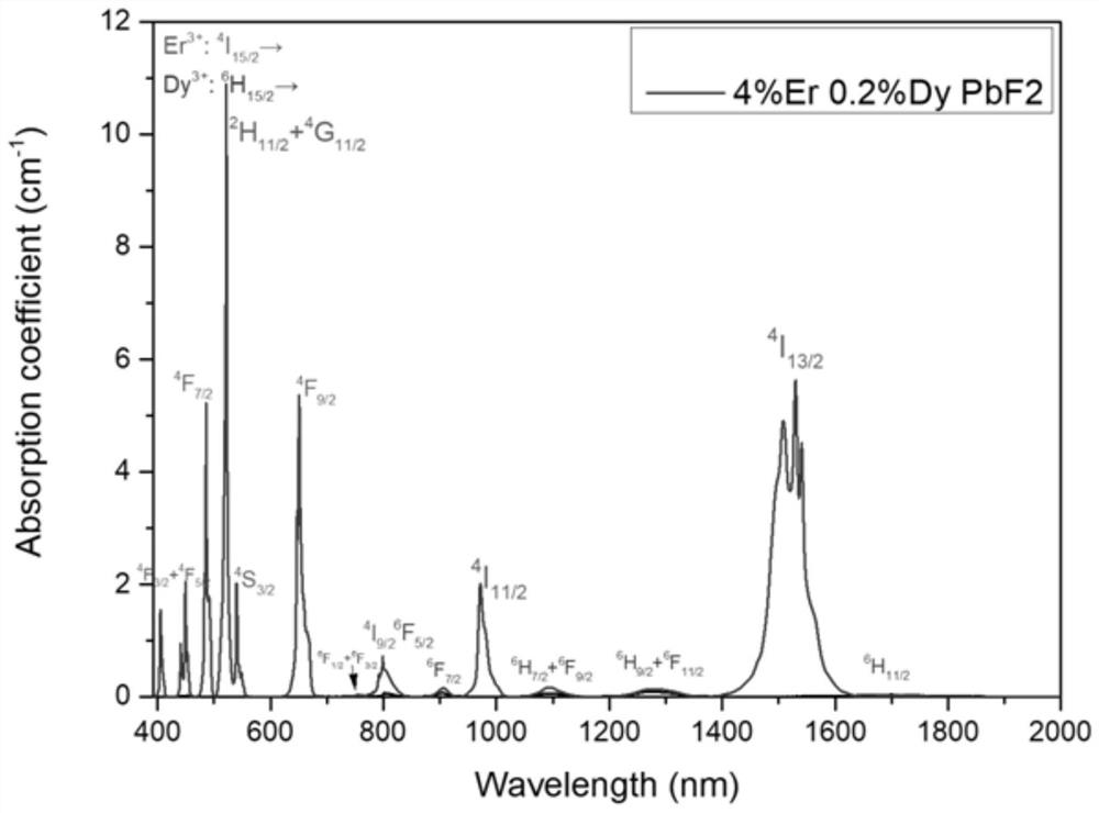 Er and Dy co-doped lead fluoride mid-infrared laser crystal and preparation method and application thereof