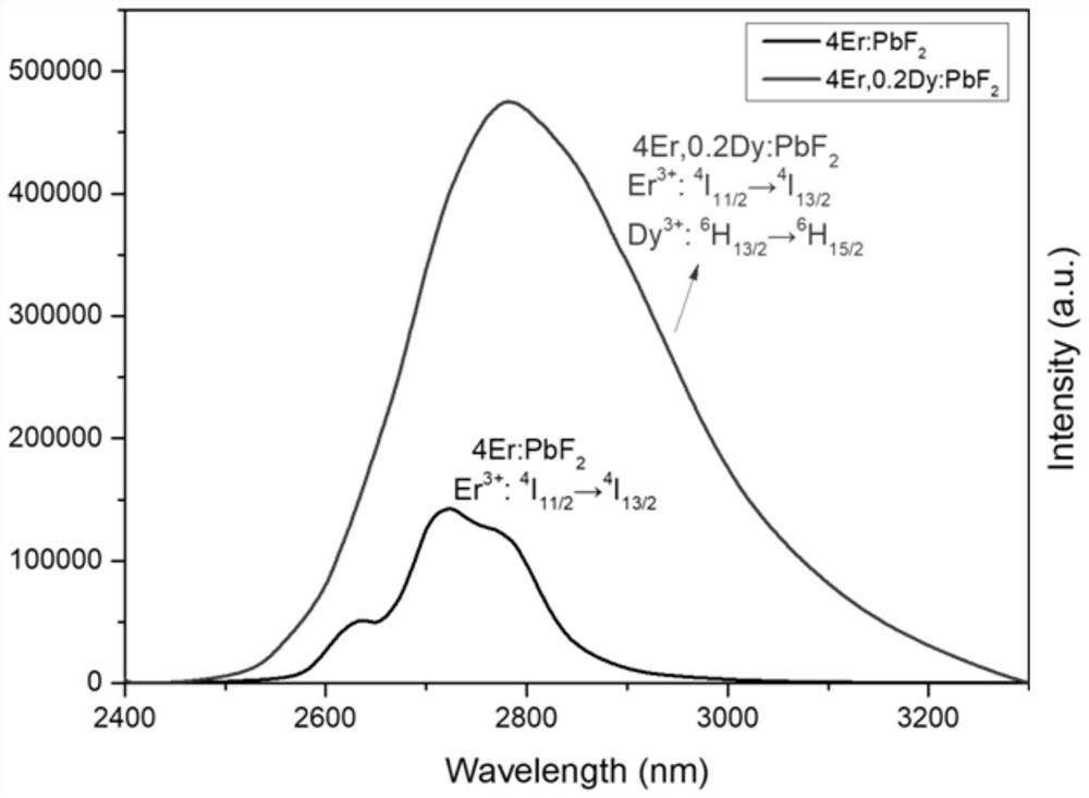 Er and Dy co-doped lead fluoride mid-infrared laser crystal and preparation method and application thereof