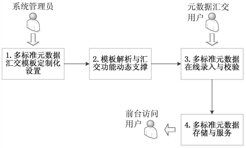 A field multi-standard metadata customized online exchange and service method and system