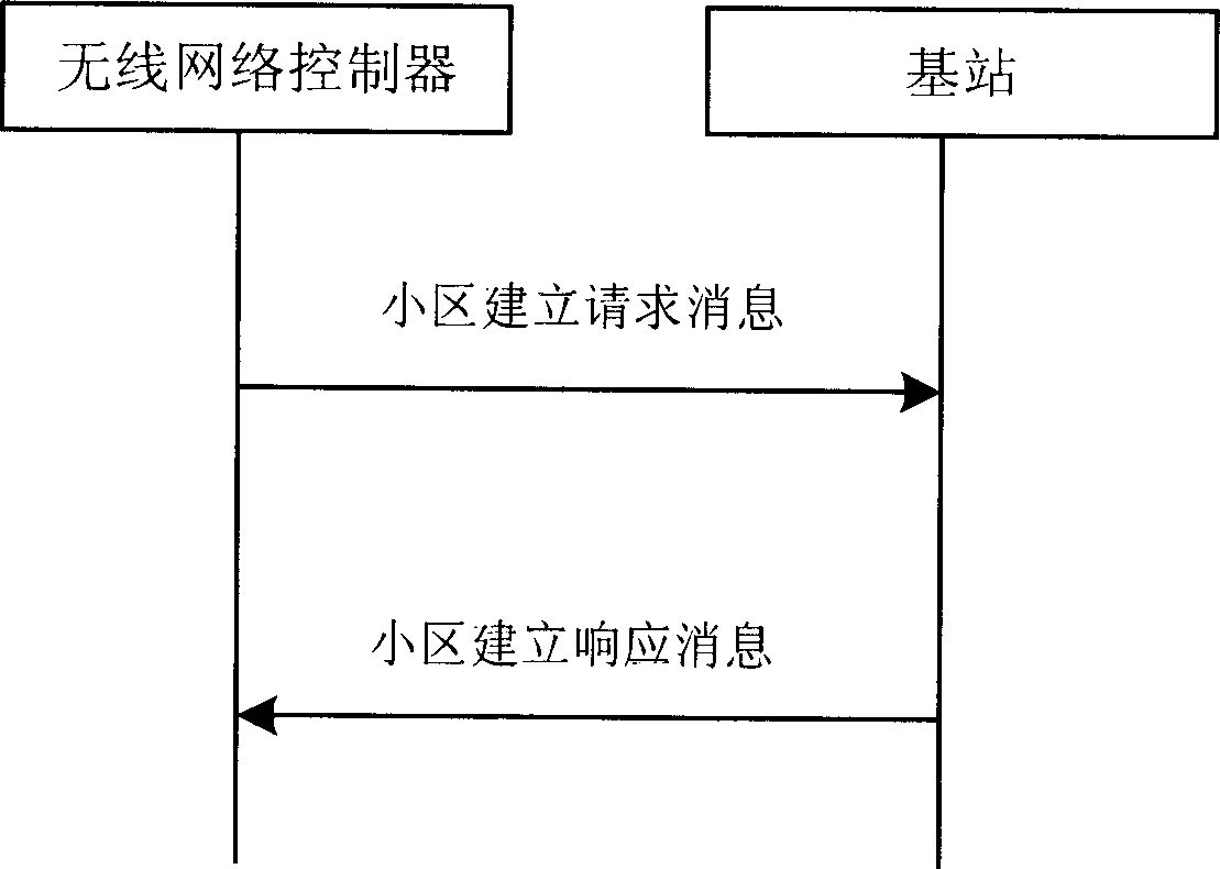 Method for building uplink pilot channel and rapid physical access channel on assistant carrier frequency