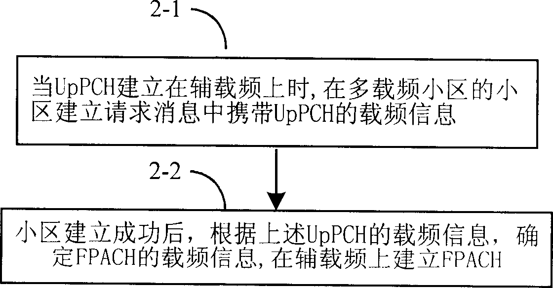 Method for building uplink pilot channel and rapid physical access channel on assistant carrier frequency