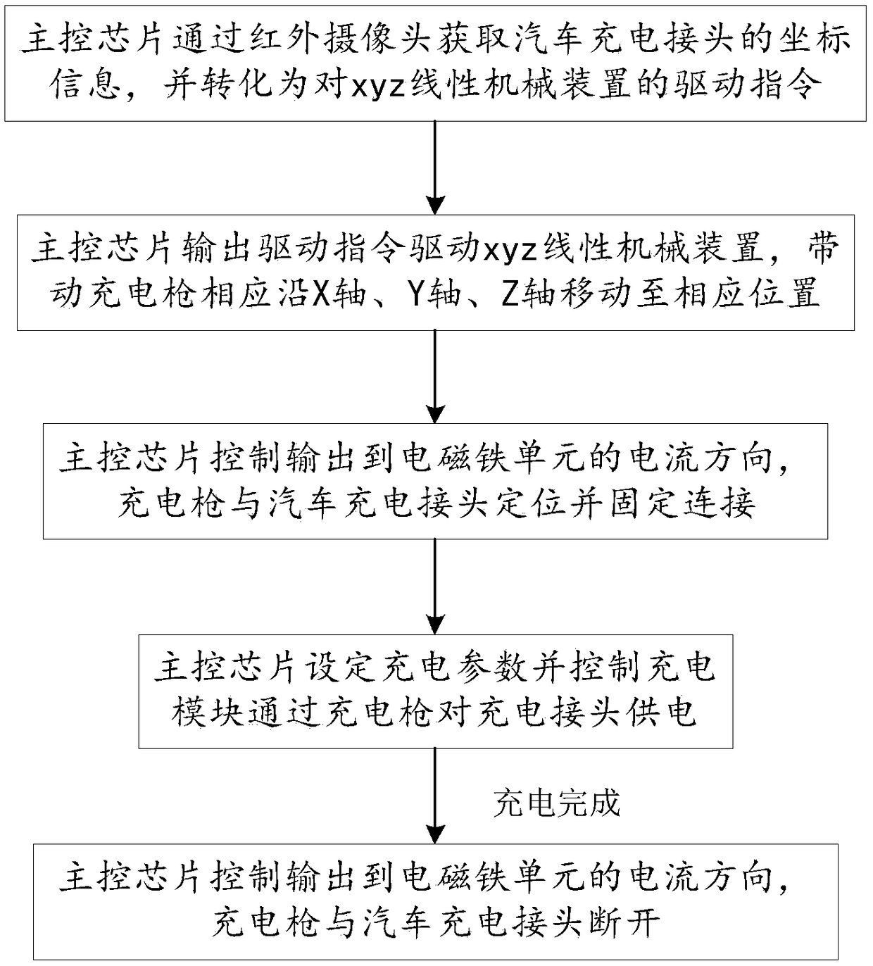 Electric automobile charging pile based on infrared positioning and magnetic principles and charging method of charging pile