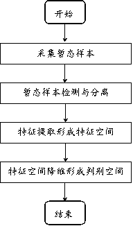 Non-invasive load transient monitoring method based on big data