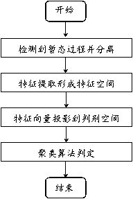 Non-invasive load transient monitoring method based on big data