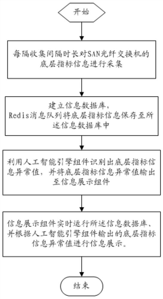 Optical fiber storage network big data intelligent monitoring and early warning method and system