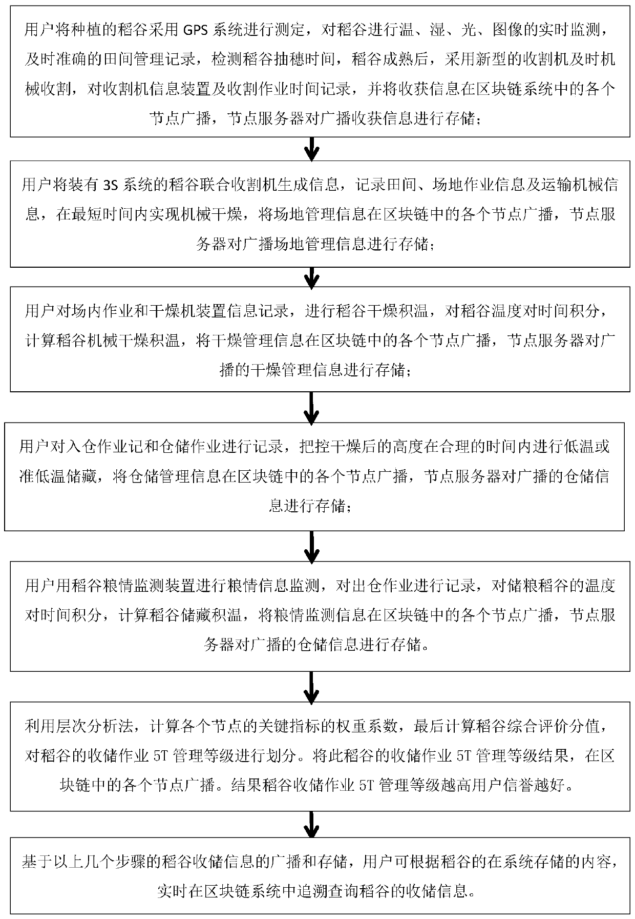 High-quality rice harvesting and storing operation 5T management method based on block chain technology