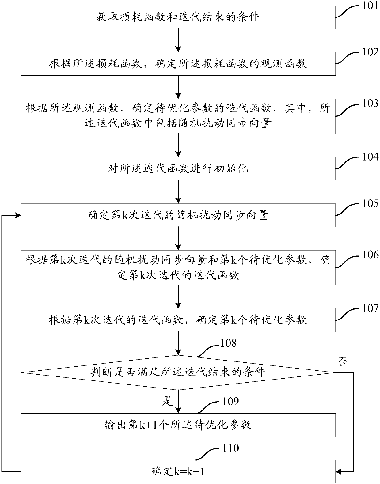 Optimization method and device