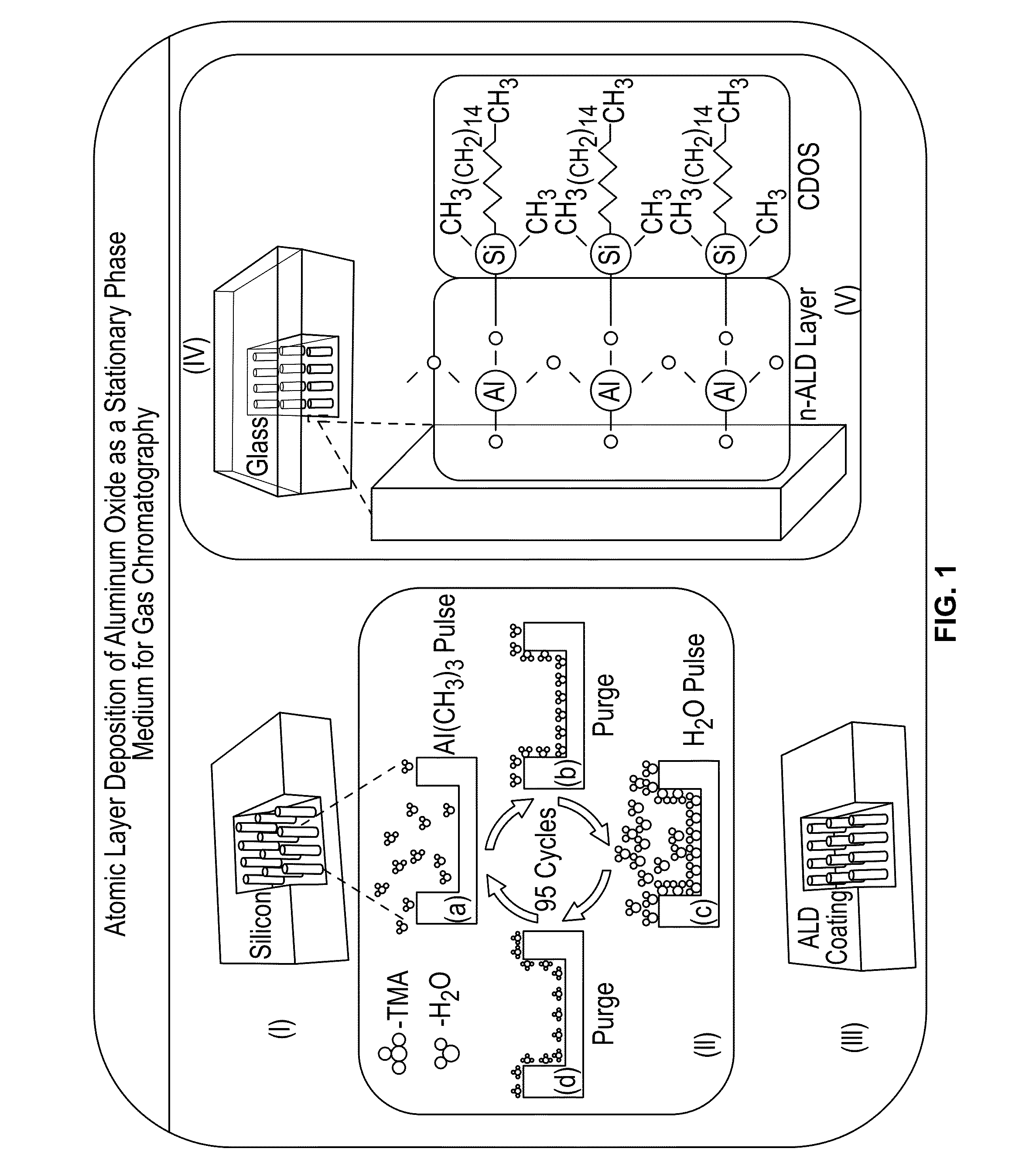 Functionalized Metal Oxides As A Stationary Phase And A Surface Template For Micro Gas Chromatography Separation Columns