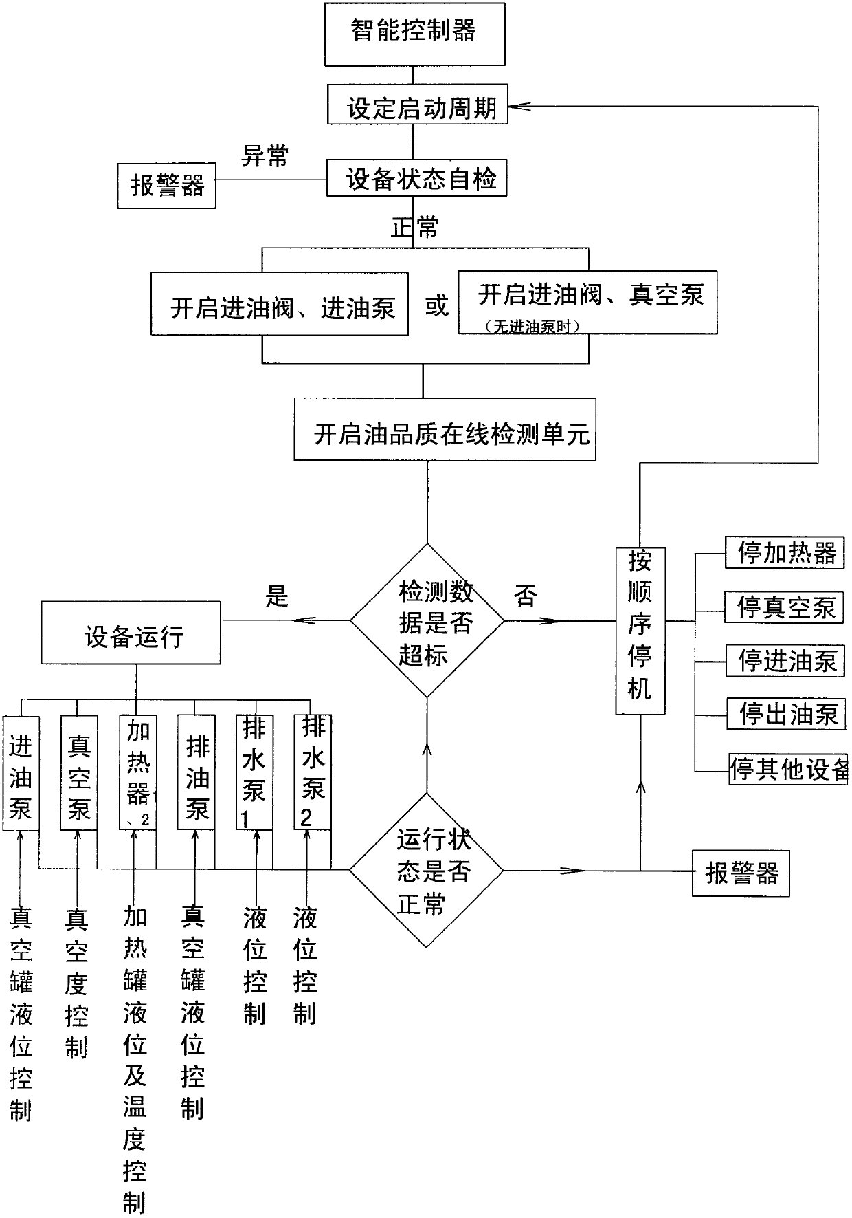 Control method for oil purifier integrated with automatic detection and purification, and intelligent controller thereof