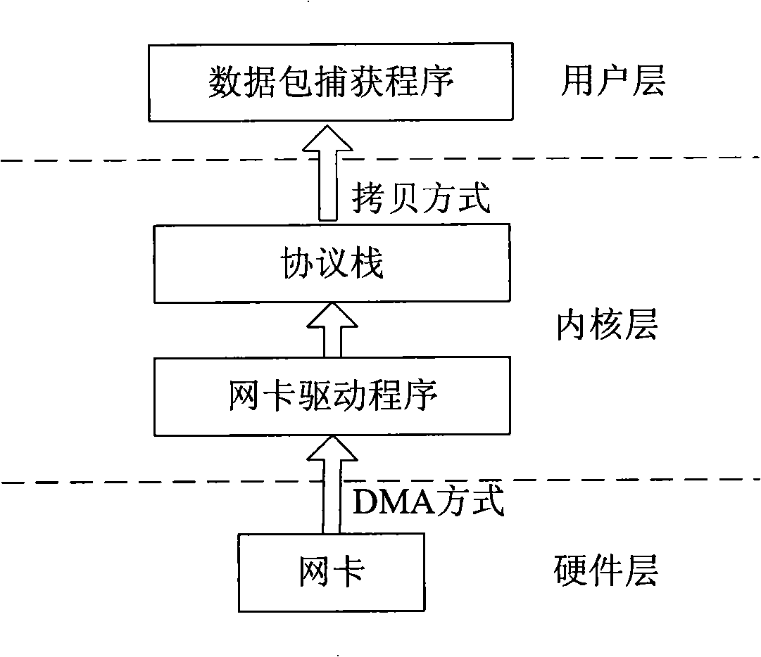 A high-speed network data packet capturing method based on zero duplication technology